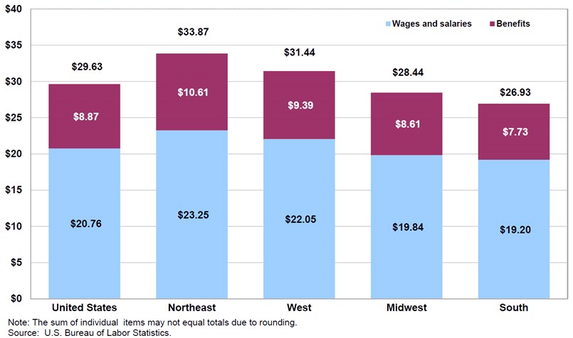 Employee Cost Per Hour Worked - Total Placement